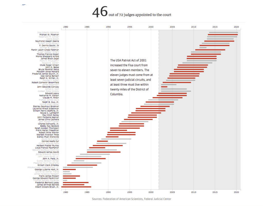 The Guardian's data visualisation of the NSA files