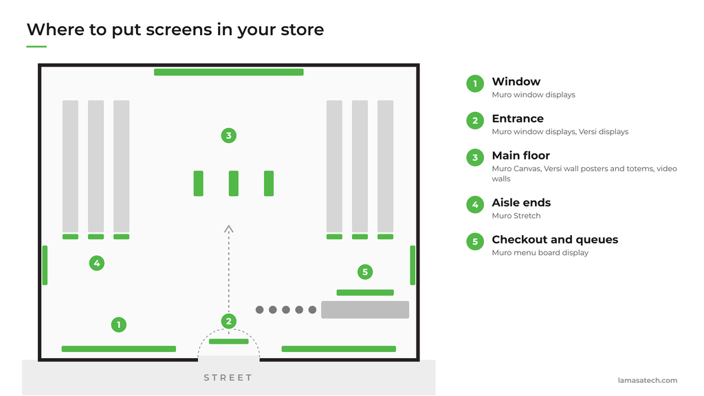 Store floor plan with five numbered zones for in-store digital signage: window, entrance, main floor, aisle ends and checkout